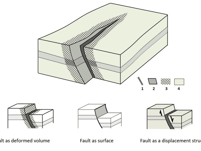 Figure 1 for GeoFault: A well-founded fault ontology for interoperability in geological modeling