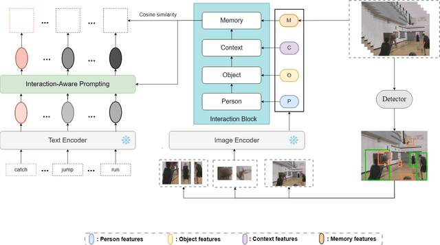 Figure 2 for Interaction-Aware Prompting for Zero-Shot Spatio-Temporal Action Detection