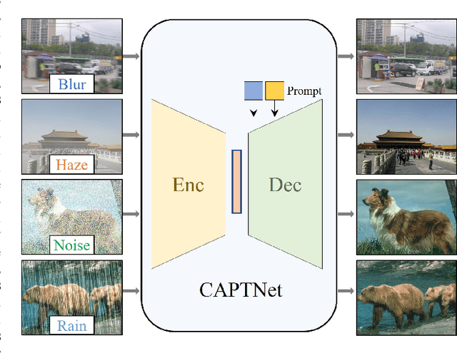 Figure 1 for Prompt-based All-in-One Image Restoration using CNNs and Transformer