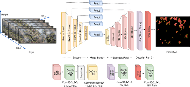 Figure 3 for Obscured Wildfire Flame Detection By Temporal Analysis of Smoke Patterns Captured by Unmanned Aerial Systems