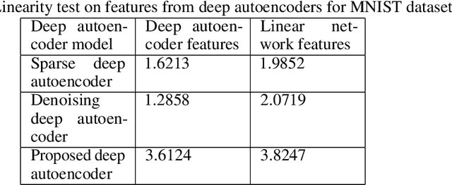 Figure 2 for Automated Sizing and Training of Efficient Deep Autoencoders using Second Order Algorithms