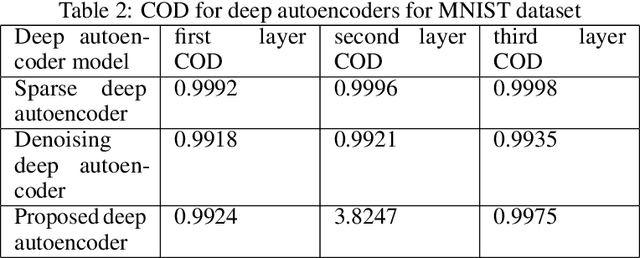 Figure 4 for Automated Sizing and Training of Efficient Deep Autoencoders using Second Order Algorithms