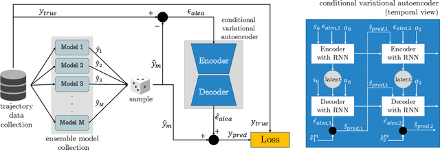 Figure 2 for Learning to Forecast Aleatoric and Epistemic Uncertainties over Long Horizon Trajectories