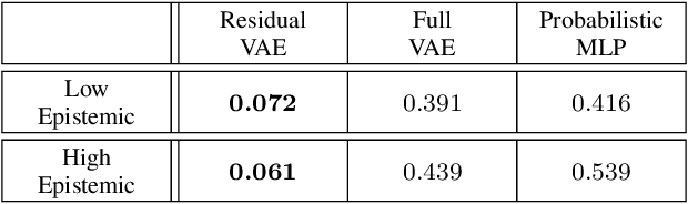 Figure 4 for Learning to Forecast Aleatoric and Epistemic Uncertainties over Long Horizon Trajectories
