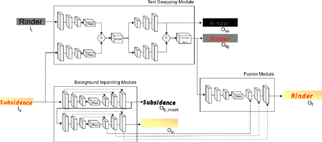 Figure 3 for PSGText: Stroke-Guided Scene Text Editing with PSP Module