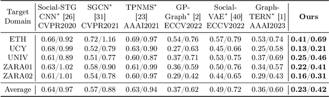 Figure 2 for Recurrent Aligned Network for Generalized Pedestrian Trajectory Prediction