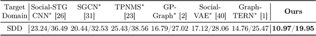 Figure 4 for Recurrent Aligned Network for Generalized Pedestrian Trajectory Prediction