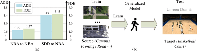 Figure 1 for Recurrent Aligned Network for Generalized Pedestrian Trajectory Prediction