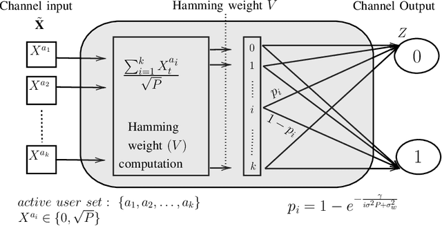 Figure 3 for Non-Coherent Active Device Identification for Massive Random Access