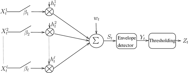 Figure 1 for Non-Coherent Active Device Identification for Massive Random Access