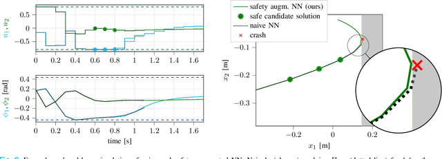 Figure 2 for Approximate non-linear model predictive control with safety-augmented neural networks