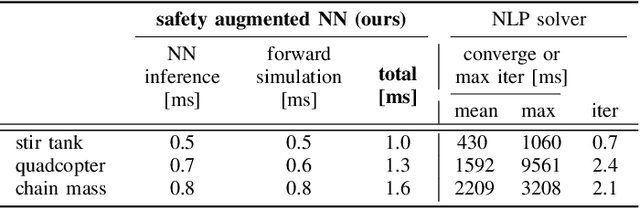 Figure 4 for Approximate non-linear model predictive control with safety-augmented neural networks