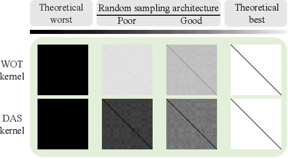 Figure 1 for DAS: Neural Architecture Search via Distinguishing Activation Score