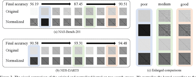 Figure 3 for DAS: Neural Architecture Search via Distinguishing Activation Score