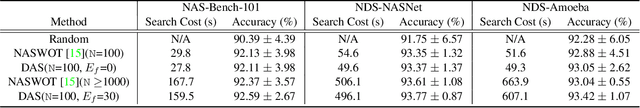 Figure 4 for DAS: Neural Architecture Search via Distinguishing Activation Score