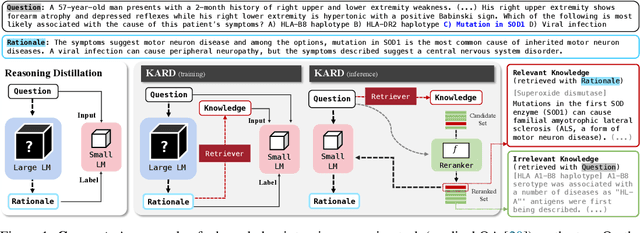 Figure 1 for Knowledge-Augmented Reasoning Distillation for Small Language Models in Knowledge-Intensive Tasks