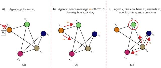 Figure 2 for Communication-Efficient Collaborative Heterogeneous Bandits in Networks