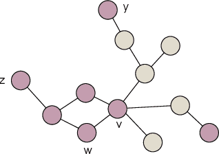 Figure 3 for Communication-Efficient Collaborative Heterogeneous Bandits in Networks