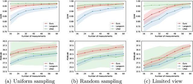 Figure 4 for Score-based Generative Models for Photoacoustic Image Reconstruction with Rotation Consistency Constraints