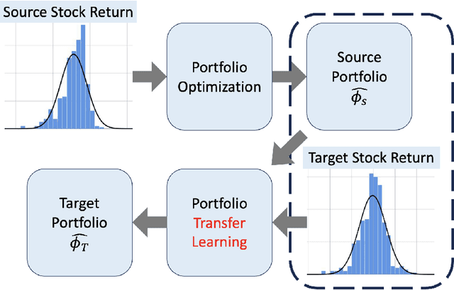 Figure 1 for Transfer Learning for Portfolio Optimization