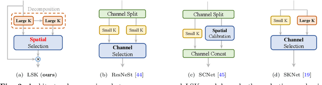 Figure 4 for LSKNet: A Foundation Lightweight Backbone for Remote Sensing