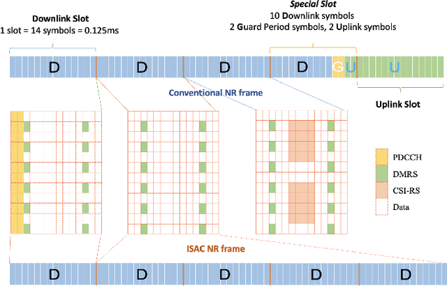 Figure 3 for ISAC-Enabled V2I Networks Based on 5G NR: How Many Overheads Can Be Reduced?