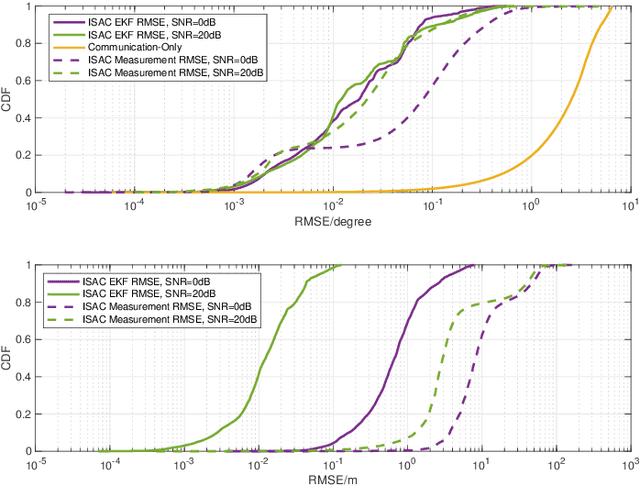 Figure 4 for ISAC-Enabled V2I Networks Based on 5G NR: How Many Overheads Can Be Reduced?