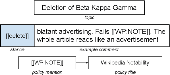 Figure 1 for Why Should This Article Be Deleted? Transparent Stance Detection in Multilingual Wikipedia Editor Discussions