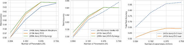 Figure 1 for Ever Evolving Evaluator (EV3): Towards Flexible and Reliable Meta-Optimization for Knowledge Distillation