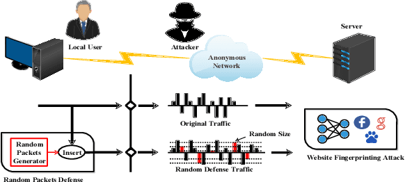 Figure 3 for Efficient and Low Overhead Website Fingerprinting Attacks and Defenses based on TCP/IP Traffic