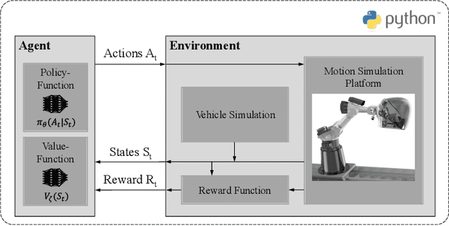 Figure 2 for A novel approach of a deep reinforcement learning based motion cueing algorithm for vehicle driving simulation