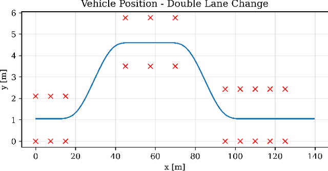 Figure 4 for A novel approach of a deep reinforcement learning based motion cueing algorithm for vehicle driving simulation