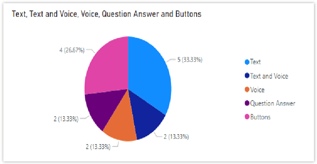 Figure 2 for Creation Of A ChatBot Based On Natural Language Proccesing For Whatsapp