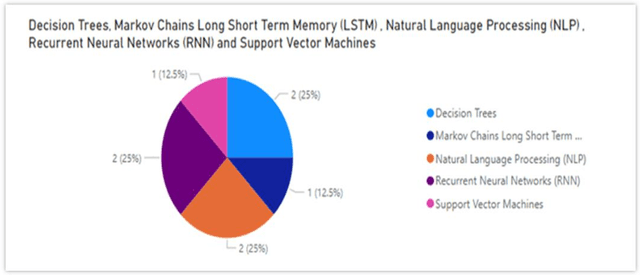 Figure 4 for Creation Of A ChatBot Based On Natural Language Proccesing For Whatsapp