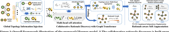 Figure 3 for Graph Transformer for Recommendation