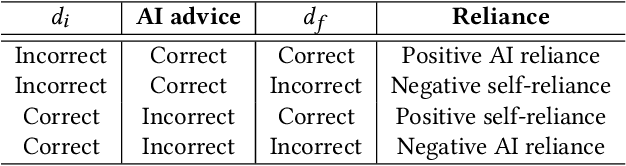 Figure 2 for Knowing About Knowing: An Illusion of Human Competence Can Hinder Appropriate Reliance on AI Systems