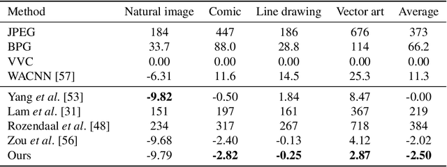 Figure 4 for Universal Deep Image Compression via Content-Adaptive Optimization with Adapters