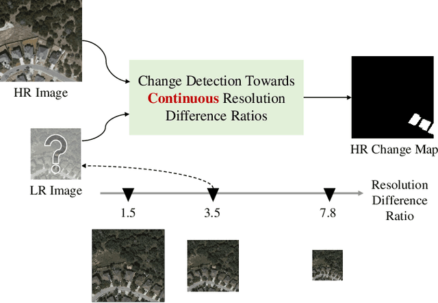 Figure 1 for Remote Sensing Image Change Detection Towards Continuous Bitemporal Resolution Differences
