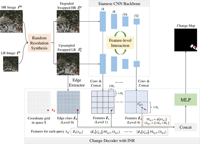 Figure 4 for Remote Sensing Image Change Detection Towards Continuous Bitemporal Resolution Differences