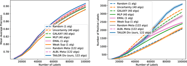 Figure 4 for Algorithm Selection for Deep Active Learning with Imbalanced Datasets