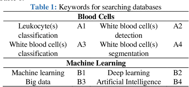 Figure 1 for A Review on Classification of White Blood Cells Using Machine Learning Models