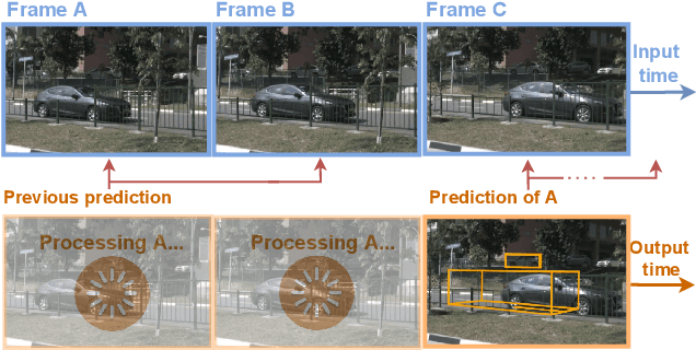 Figure 3 for Are We Ready for Vision-Centric Driving Streaming Perception? The ASAP Benchmark