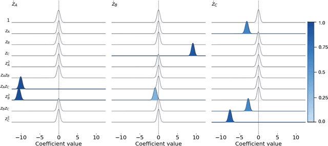 Figure 3 for Bayesian autoencoders for data-driven discovery of coordinates, governing equations and fundamental constants
