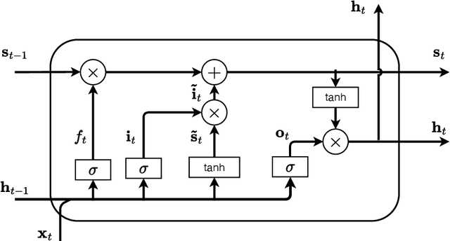 Figure 1 for EOG Artifact Removal from Single and Multi-channel EEG Recordings through the combination of Long Short-Term Memory Networks and Independent Component Analysis