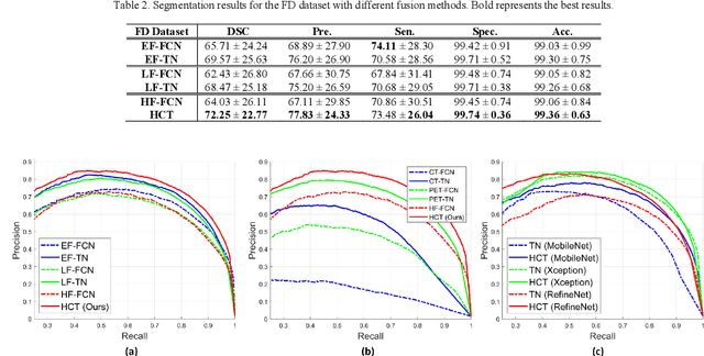 Figure 4 for Hyper-Connected Transformer Network for Co-Learning Multi-Modality PET-CT Features