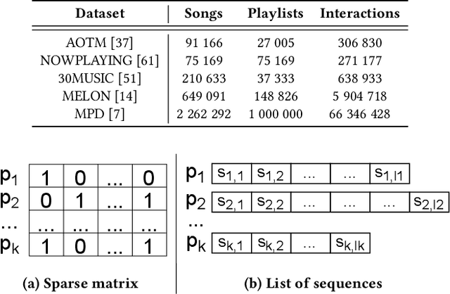 Figure 2 for A Scalable Framework for Automatic Playlist Continuation on Music Streaming Services