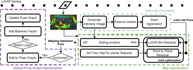 Figure 2 for Real-Time Simultaneous Localization and Mapping with LiDAR intensity
