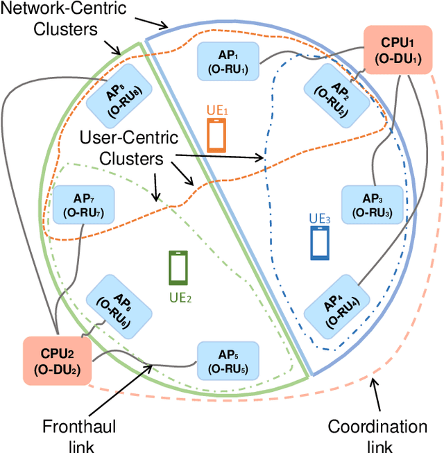 Figure 1 for Cell-free mMIMO Support in the O-RAN Architecture: A PHY Layer Perspective for 5G and Beyond Networks