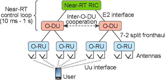 Figure 2 for Cell-free mMIMO Support in the O-RAN Architecture: A PHY Layer Perspective for 5G and Beyond Networks