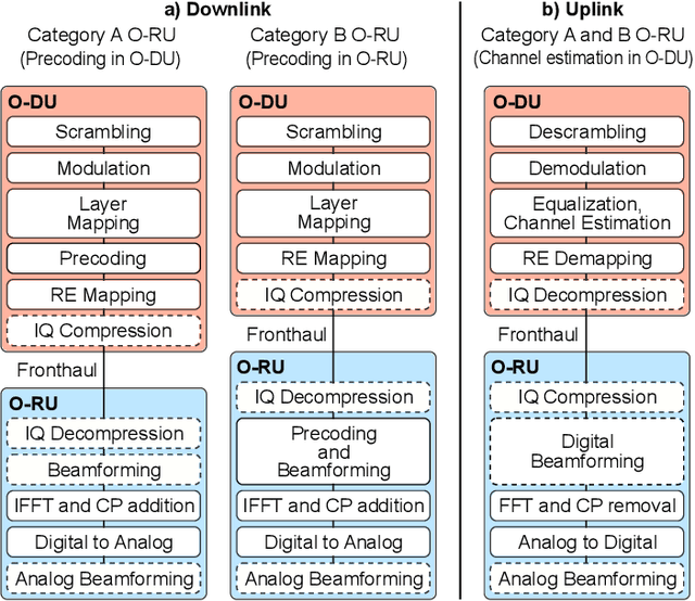 Figure 3 for Cell-free mMIMO Support in the O-RAN Architecture: A PHY Layer Perspective for 5G and Beyond Networks